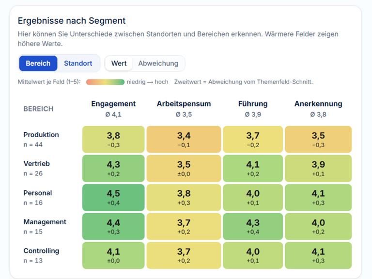 Heatmap Themen × Bereich/Standort, anonym aggregiert